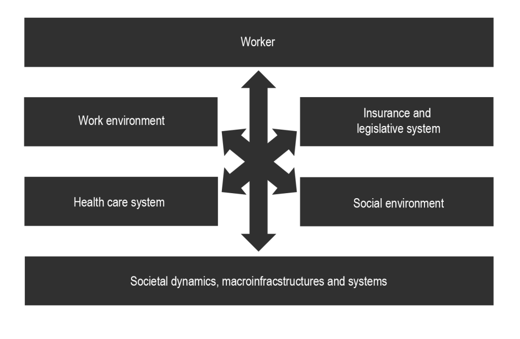 Figure 2 - Simplified reference framework of work disability, illustrating the major components and their mutual influence.